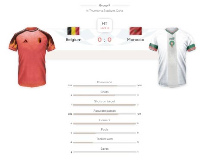 Statistik Timnas Belgia vs Maroko.