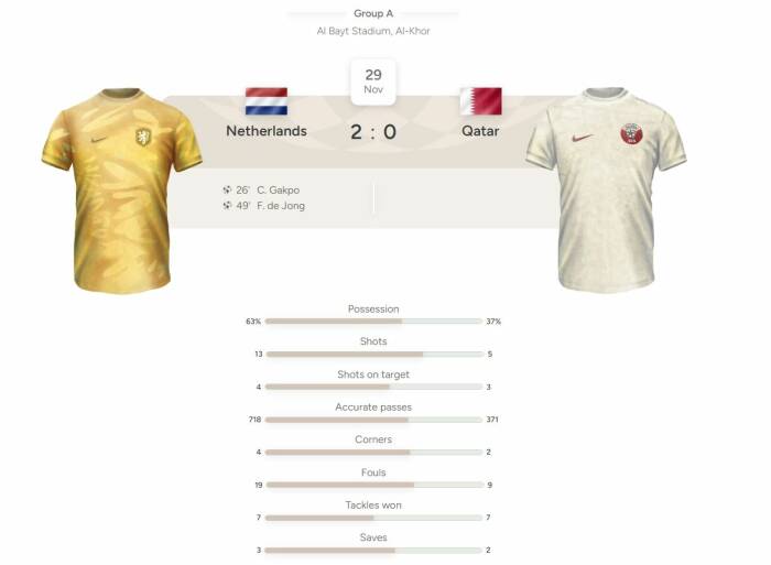 Statistik Belanda vs Qatar Piala Dunia 2022. (Dok. Reuters)