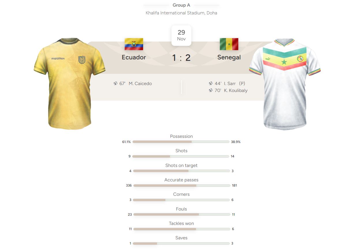 Statistik Ekuador vs Senegal di Piala Dunia 2022. (Dok. Reuters)
