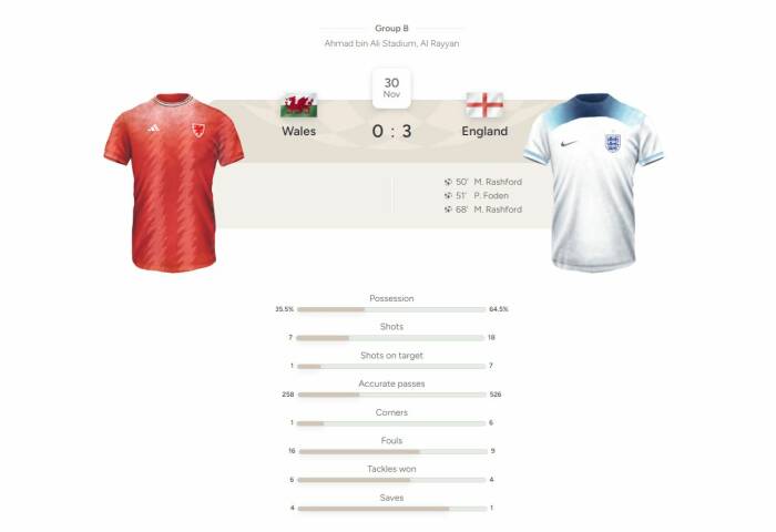 Statistik Wales vs Inggris di Piala Dunia 2022. (Dok. Reuters)
