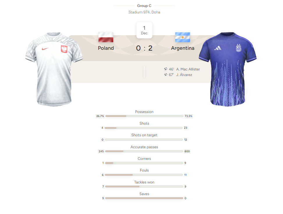 Statistik Pertandingan Polandia vs Argentina (Reuters) Statistik Pertandingan Polandia vs Argentina (Reuters)