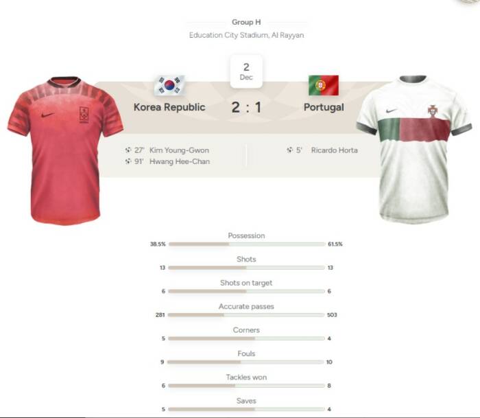 Korea Selatan ungguli Portugal 2-1 