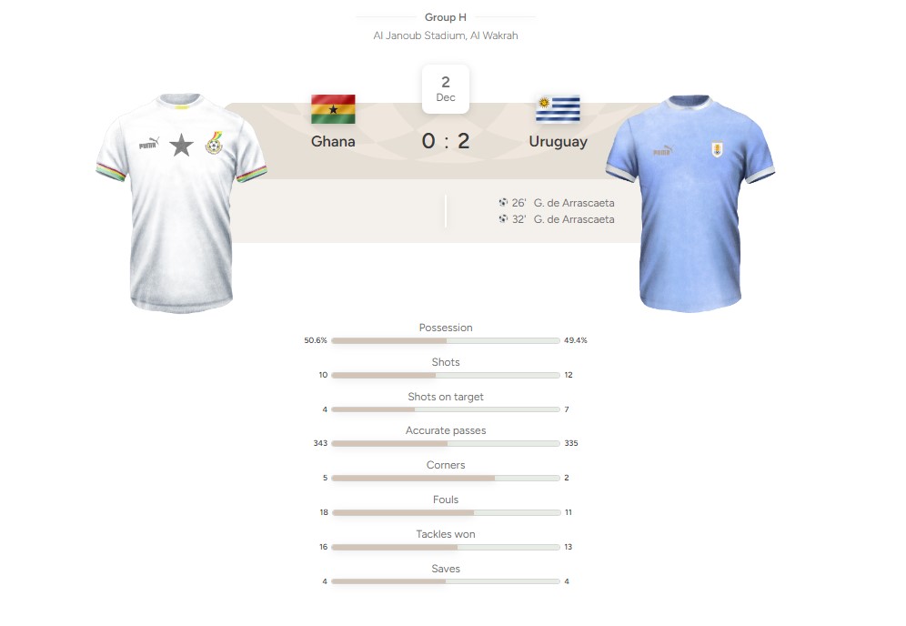 Statistik pertandingan antara Uruguay vs Ghana. (Reuters)