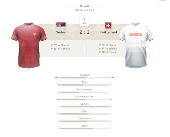 Statistik pertandingan Swiss Vs Serbia. (Reuters)