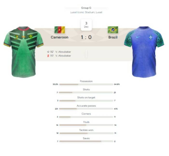 Grafik Brasil vs Kamerun 