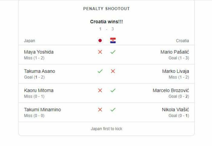Adu penalti Jepang vs Kroasia 16 Besar Piala Dunia 2022. (Dok. Google) Piala Dunia 2022