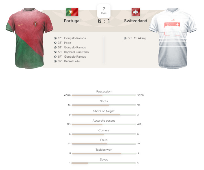 Stastik pertandingan Portugal vs Swiss