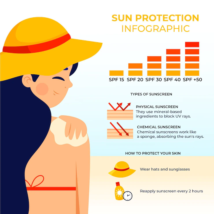 Infografis perlindungan matahari FREEPIK
