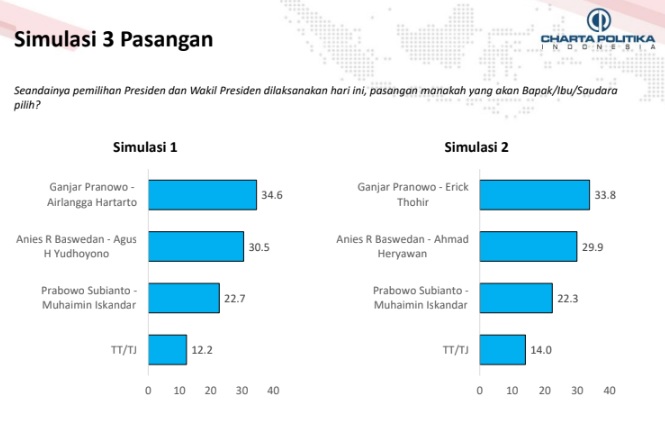 Simulasi paslon versi Charta Politika. (Dok Charta Politika). Simulasi paslon versi Charta Politika.
