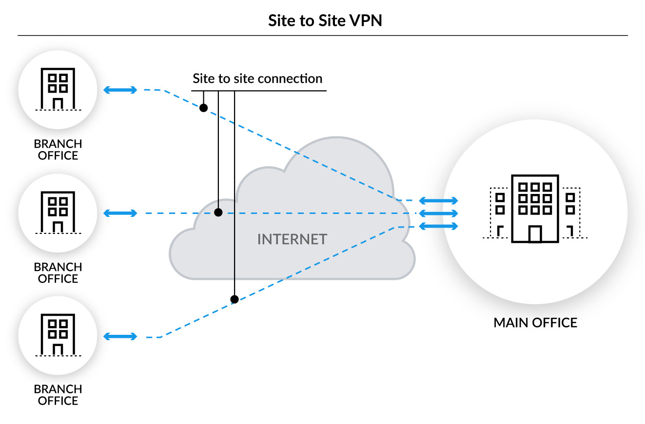 Jaringan Pribadi Virtual (VPN).