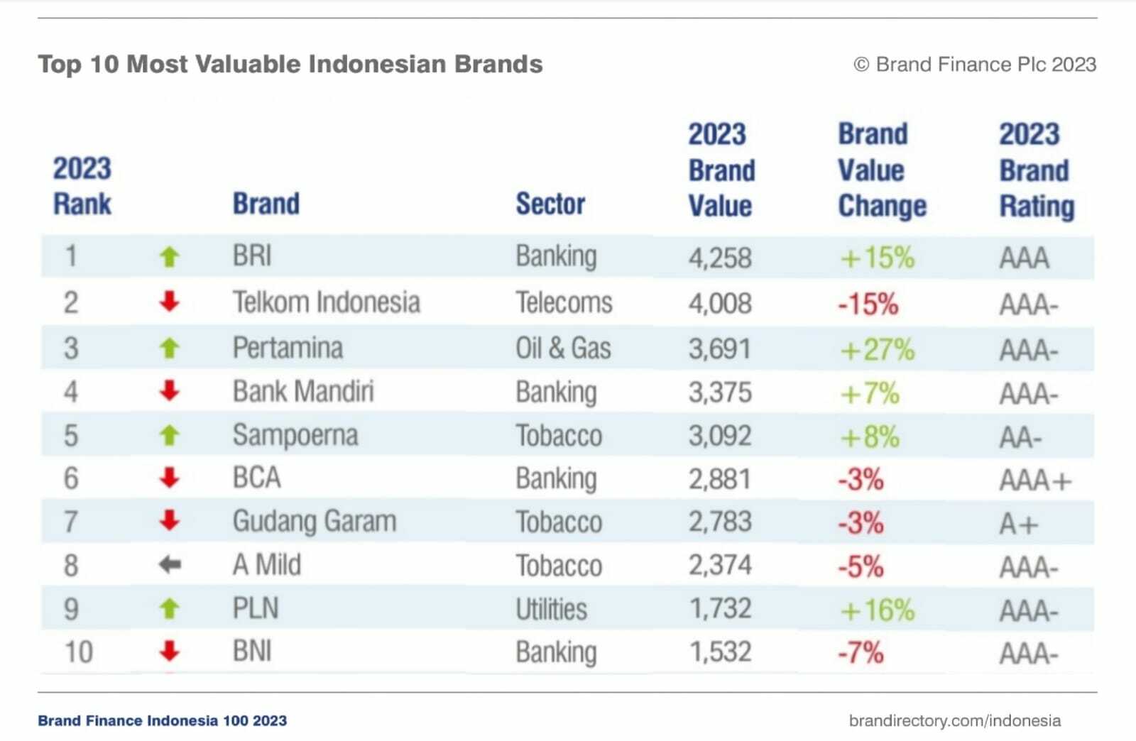 BRI Jadi Brand Paling Bernilai Di Indonesia Versi Brand Finance ...