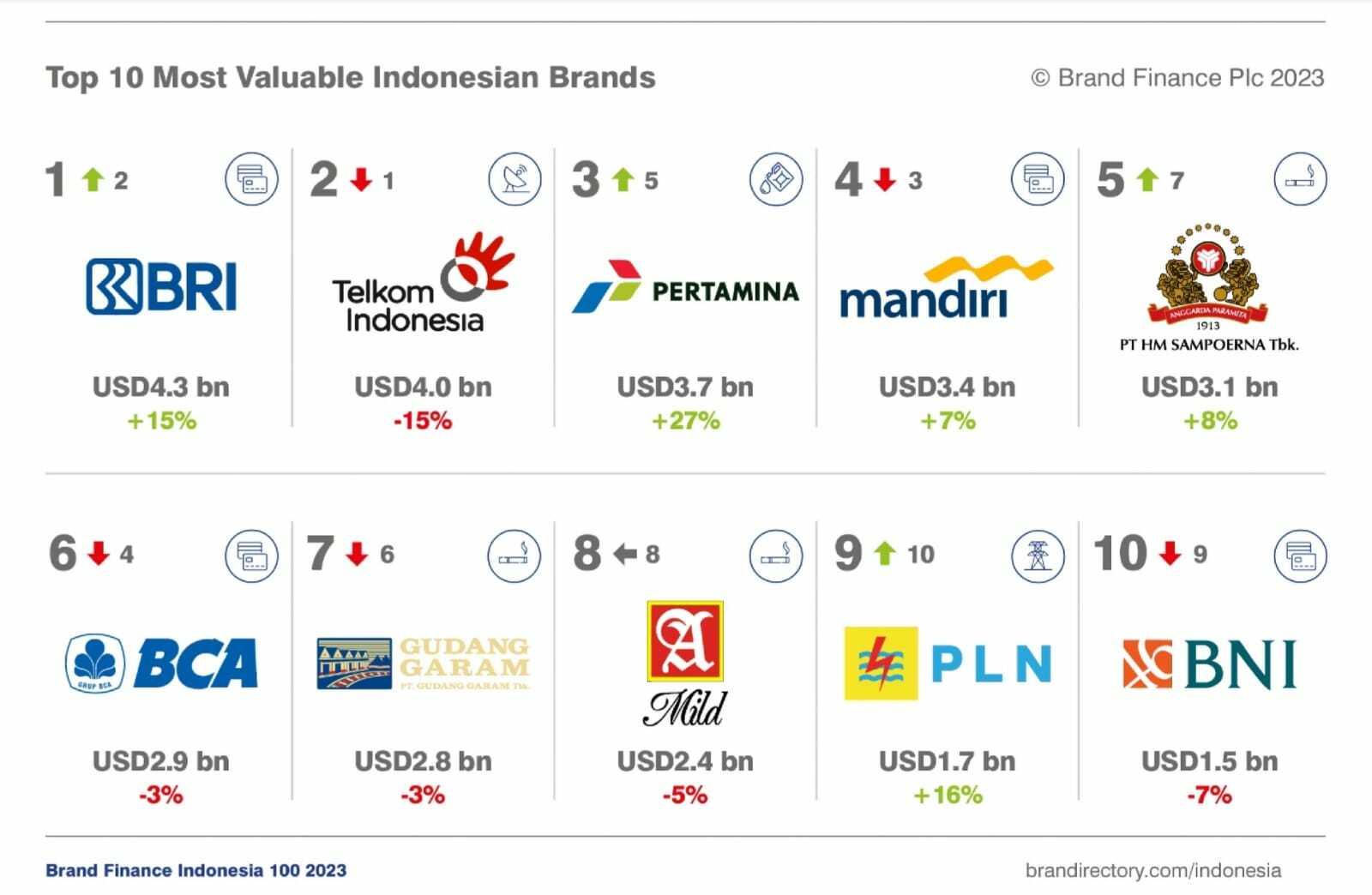 BRI Jadi Brand Paling Bernilai Di Indonesia Versi Brand Finance ...